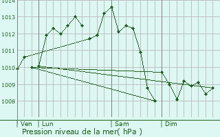 Graphe de la pression atmosphrique prvue pour Donzac