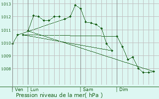 Graphe de la pression atmosphrique prvue pour Roquevaire