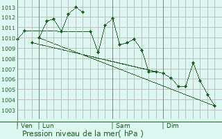 Graphe de la pression atmosphrique prvue pour Rockport