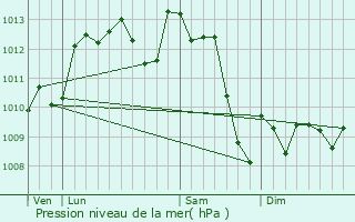 Graphe de la pression atmosphrique prvue pour Lucmau