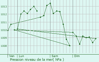 Graphe de la pression atmosphrique prvue pour Aubiac