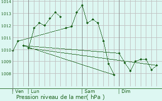 Graphe de la pression atmosphrique prvue pour Saint-Hilaire-de-la-Noaille