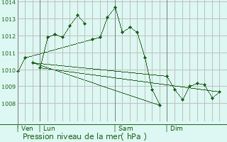 Graphe de la pression atmosphrique prvue pour Saint-Vivien-de-Monsgur