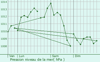 Graphe de la pression atmosphrique prvue pour Dieulivol