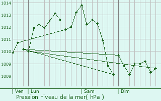 Graphe de la pression atmosphrique prvue pour Lugasson