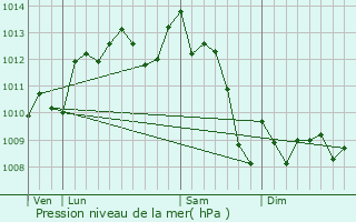 Graphe de la pression atmosphrique prvue pour Frontenac