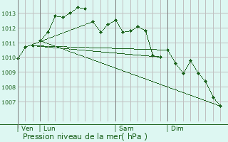 Graphe de la pression atmosphrique prvue pour Beausoleil
