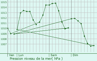Graphe de la pression atmosphrique prvue pour Les Villedieu