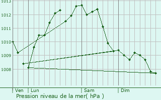 Graphe de la pression atmosphrique prvue pour Leucate