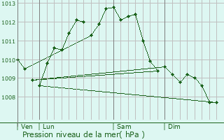 Graphe de la pression atmosphrique prvue pour Sigean