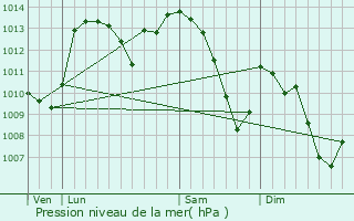 Graphe de la pression atmosphrique prvue pour Sisteron