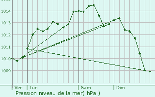 Graphe de la pression atmosphrique prvue pour Notre-Dame-de-Courson