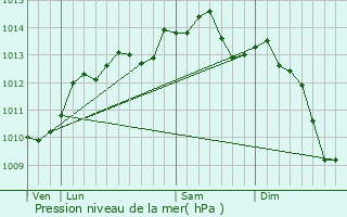 Graphe de la pression atmosphrique prvue pour Norolles