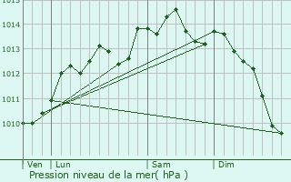 Graphe de la pression atmosphrique prvue pour Saint-Romain-de-Colbosc