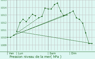 Graphe de la pression atmosphrique prvue pour Le Pin