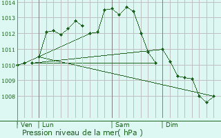 Graphe de la pression atmosphrique prvue pour Berthegon