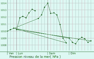 Graphe de la pression atmosphrique prvue pour Saint-Christophe-de-Double