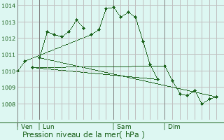 Graphe de la pression atmosphrique prvue pour Champagn-Saint-Hilaire