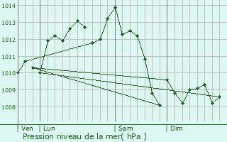 Graphe de la pression atmosphrique prvue pour Mauriac