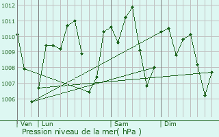 Graphe de la pression atmosphrique prvue pour Tizimn