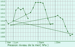 Graphe de la pression atmosphrique prvue pour Cognin