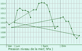 Graphe de la pression atmosphrique prvue pour Saint-Julien-en-Quint