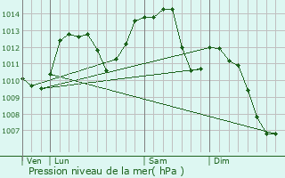 Graphe de la pression atmosphrique prvue pour Seloncourt