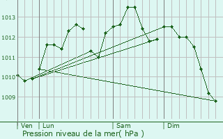 Graphe de la pression atmosphrique prvue pour Choisy-au-Bac