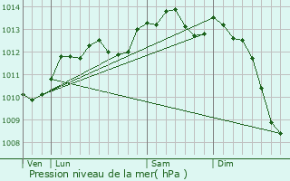 Graphe de la pression atmosphrique prvue pour Rouen