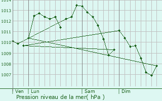 Graphe de la pression atmosphrique prvue pour Beaumont-du-Ventoux