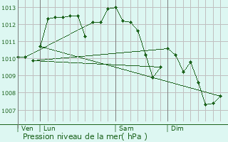 Graphe de la pression atmosphrique prvue pour Saint-Paul-ls-Durance