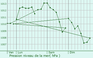 Graphe de la pression atmosphrique prvue pour Apt