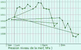 Graphe de la pression atmosphrique prvue pour Alleins