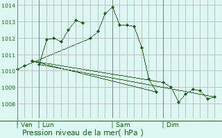 Graphe de la pression atmosphrique prvue pour Barbezieux-Saint-Hilaire