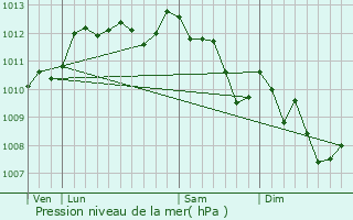 Graphe de la pression atmosphrique prvue pour Meyreuil