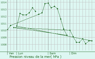 Graphe de la pression atmosphrique prvue pour Voulme