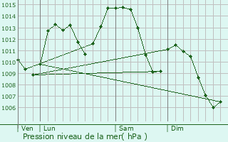 Graphe de la pression atmosphrique prvue pour Rumilly