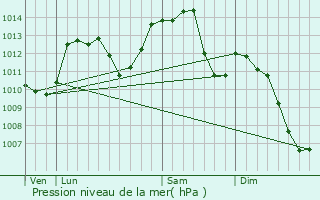 Graphe de la pression atmosphrique prvue pour Appenans