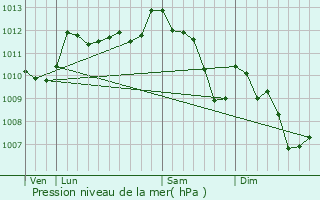 Graphe de la pression atmosphrique prvue pour Noves