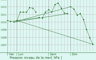 Graphe de la pression atmosphrique prvue pour Brienne-le-Chteau