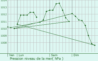 Graphe de la pression atmosphrique prvue pour Joinville