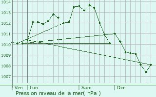Graphe de la pression atmosphrique prvue pour Mondion