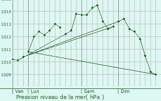 Graphe de la pression atmosphrique prvue pour Brionne