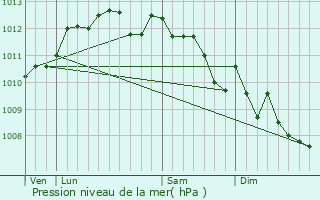 Graphe de la pression atmosphrique prvue pour Sollis-Pont