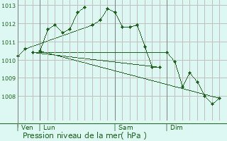 Graphe de la pression atmosphrique prvue pour Istres