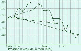 Graphe de la pression atmosphrique prvue pour Rognac