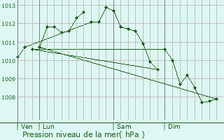 Graphe de la pression atmosphrique prvue pour Saint-Chamas