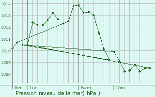 Graphe de la pression atmosphrique prvue pour Ruffec