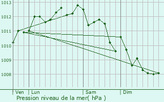 Graphe de la pression atmosphrique prvue pour La Penne-sur-Huveaune