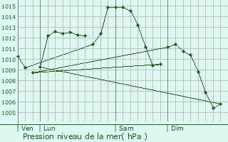 Graphe de la pression atmosphrique prvue pour Saint-tienne